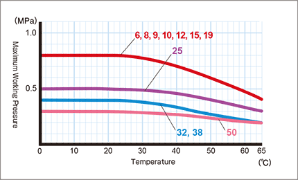 e-kys_Relationship between Working Temperature and Maximum Working Pressure