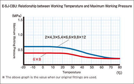 E-SJ-CBU_Relationship between Working Temperature and Maximum Working Pressure