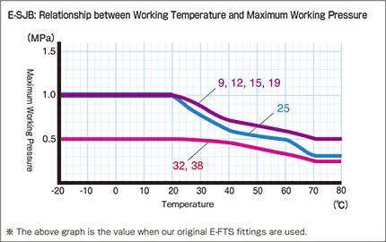 E-SJB_Relationship between Working Temperature and Maximum Working Pressure