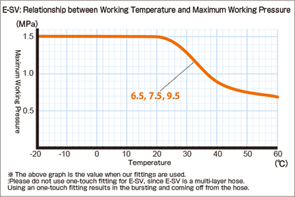e-sv_Relationship between Working Temperature and Maximum Working Pressure
