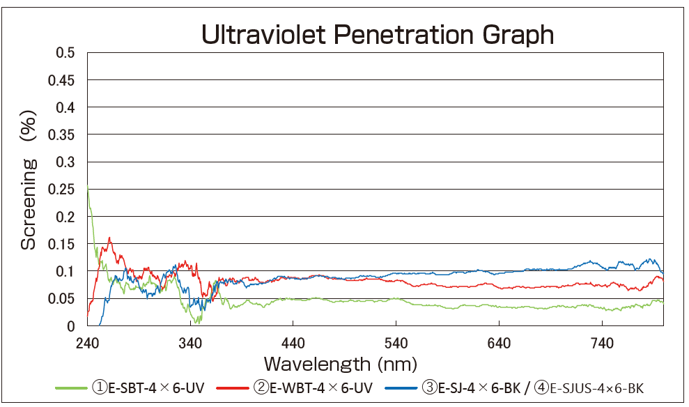 UltravioletPenetrationTest-Results-Grsph