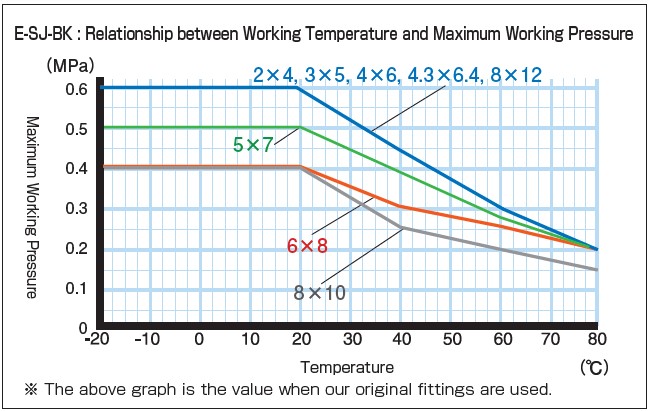 E-SJ-BK_Relationship between Working Temperature and Maximum Working Pressure