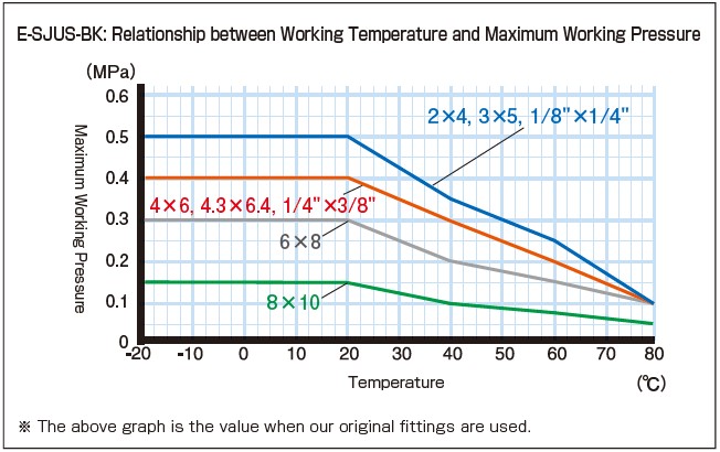 E-SJUS-BK_Relationship between Working Temperature and Maximum Working Pressure