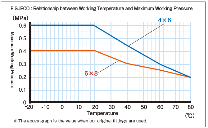 E-SJ_Relationship between Working Temperature and Maximum Working Pressure