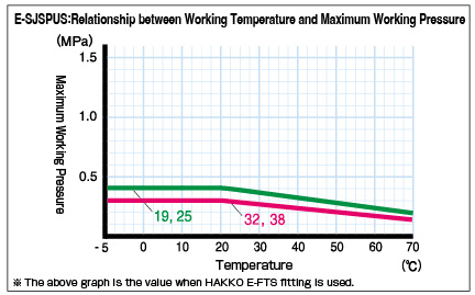 E-SJSP_Relationship between Working Temperature and Maximum Working Pressure