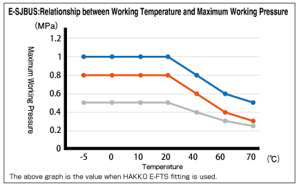E-SJBUS_Relationship between Working Temperature and Maximum Working Pressure