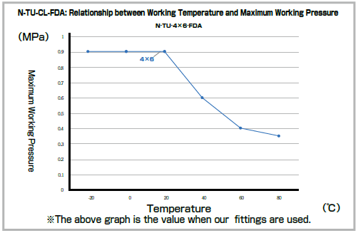 N-TU-FDA_Relationship between Working Temperature and Maximum Working Pressure