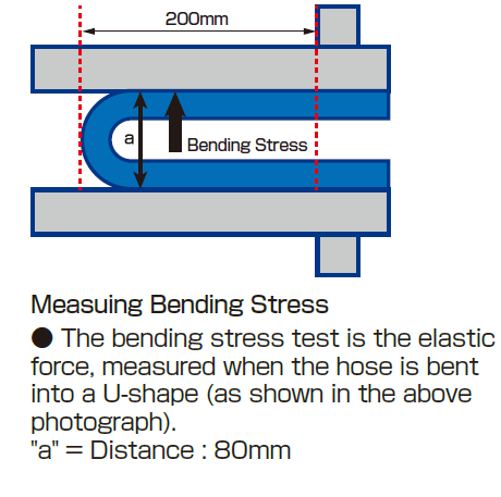 Bending Stress Data (Flexibility)